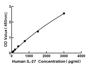 Human IL-27 ELISA Kit