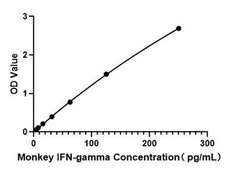 Monkey IFN-gamma ELISA Kit