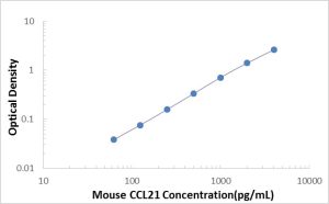 Mouse CCL21/Exodus-2 ELISA Kit