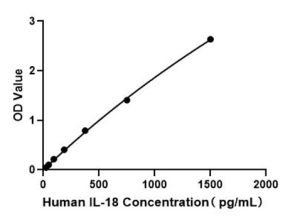 Human IL-18 ELISA Kit