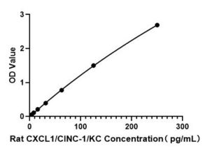 Rat CXCL1/CINC-1/KC ELISA Kit