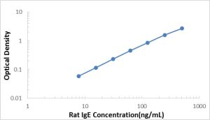Rat IgE ELISA Kit