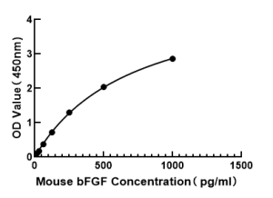 Mouse bFGF ELISA Kit