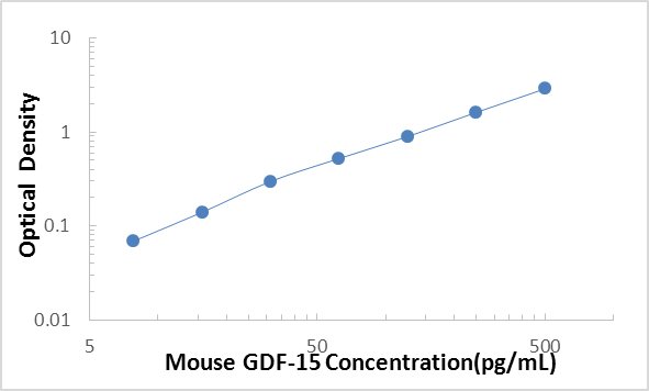 Mouse GDF-15 ELISA Kit