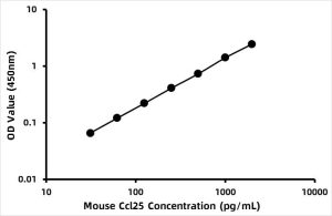 Mouse C-C motif chemokine 25 (CCL25) ELISA Kit