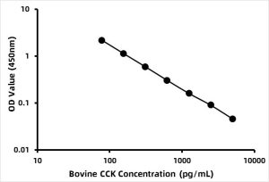 Bovine Cholecystokinin (CCK) ELISA Kit
