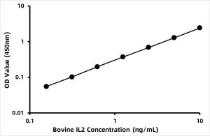 Bovine Interleukin 13 (IL-13) ELISA Kit