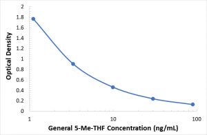 General 5-Methyltetrahydrofolate ELISA Kit (5-Me-THF)