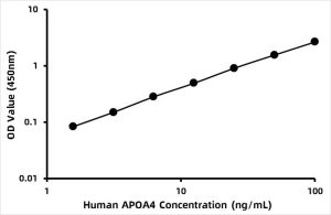 Human Apolipoprotein A4 ELISA Kit (APOA4)