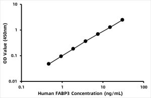 Human Fatty acid-binding protein, heart (FABP3) ELISA Kit