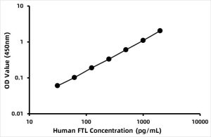Human Ferritin light chain (FTL) ELISA Kit