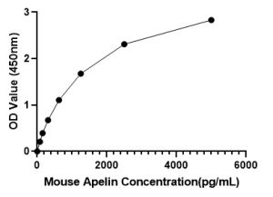 Mouse Apelin (APLN) ELISA Kit