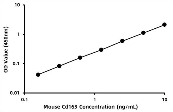 Mouse Scavenger receptor cysteine-rich type 1 protein M130 (CD163) ELISA Kit