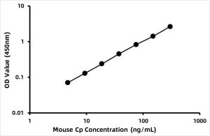 Mouse Ceruloplasmin (CP) ELISA Kit