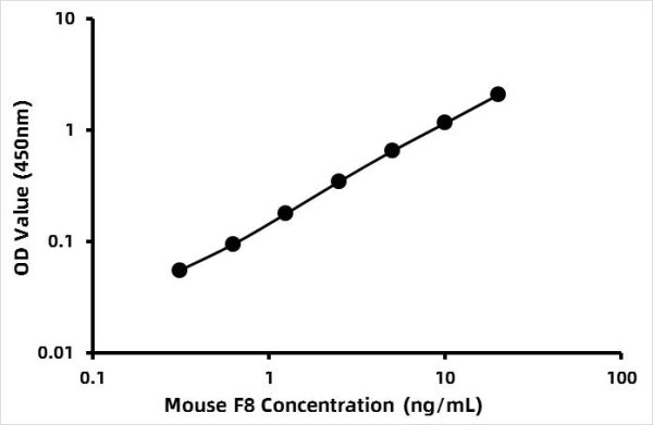 Mouse Coagulation factor VIII (F8) ELISA Kit