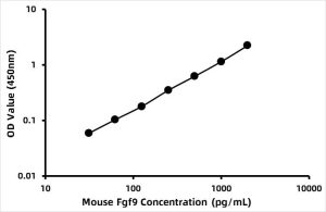 Mouse Fibroblast growth factor 9 (FGF9) ELISA Kit