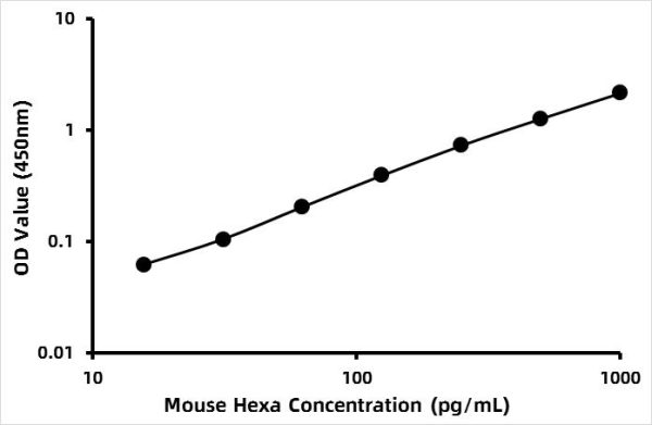 Mouse Beta-hexosaminidase A (β-Hex A) ELISA Kit