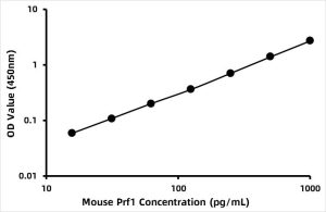 Mouse Perforin-1 (PRF1) ELISA Kit