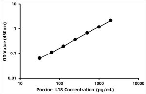 Pig Interleukin 18 (IL-18) ELISA Kit