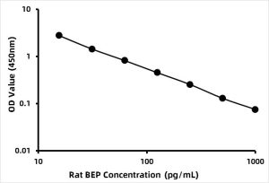 Rat Beta-Endorphin ELISA Kit (bEP)