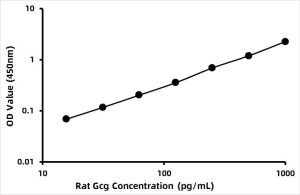 Rat Glucagon ELISA Kit (GC)