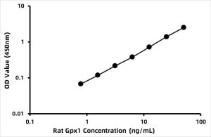 Rat Glutathione Peroxidase 1 ELISA Kit (GPX1)
