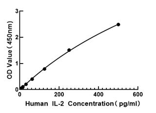 Human IL-2 ELISA Kit