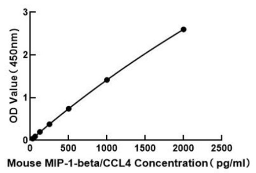 Mouse MIP-1-beta/CCL4 ELISA Kit