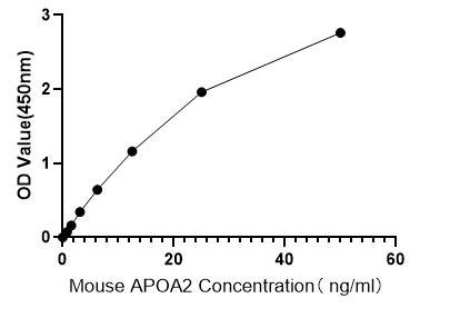 Mouse Apolipoprotein A-II (APOA2) ELISA Kit