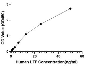 Human Lactoferrin (LTF) ELISA Kit