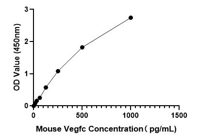 Mouse Vascular endothelial growth factor C (Vegfc)  ELISA Kit
