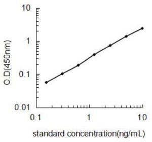 Human SLAMF7/ SLAM family member 7 ELISA Kit