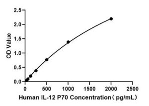Human IL-12 p70 FAST ELISA Kit