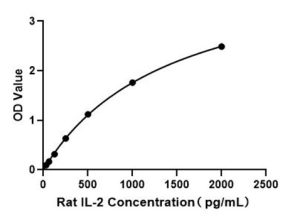Rat IL-2 FAST ELISA Kit
