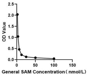 General SAM/ S-Adenosyl methionine ELISA kit