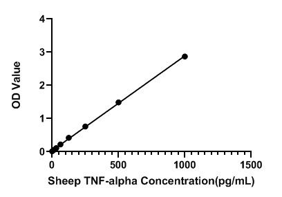 Sheep TNF-alpha ELISA Kit