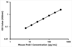 Mouse Endocrine gland vascular endothelial growth factor (EG-VEGF) ELISA Kit