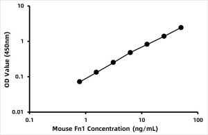 Mouse Fibronectin (FN1) ELISA Kit