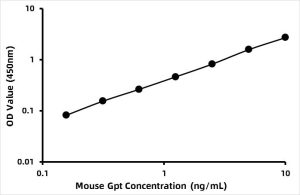 Mouse Alanine Aminotransferase (ALT) ELISA Kit