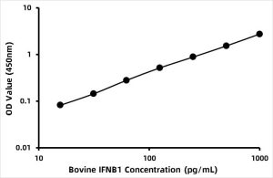 Bovine Interferon β (IFN-β) ELISA Kit