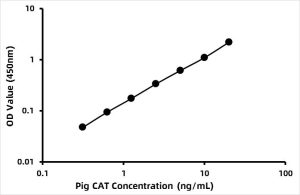 Pig Catalase (CAT) ELISA Kit