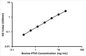 Bovine Pentraxin-related protein PTX3 (PTX3) ELISA Kit