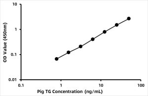 Pig Thyroglobulin (TG) ELISA Kit