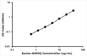 Bovine Adiponectin (ADP) ELISA Kit