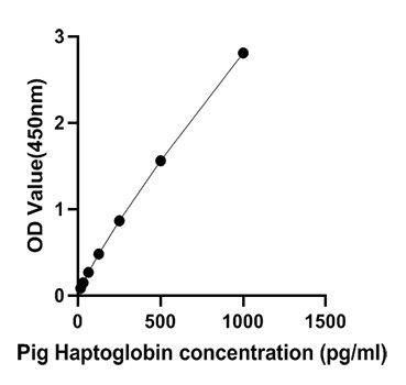 Pig Haptoglobin (Hpt/HP) ELISA Kit