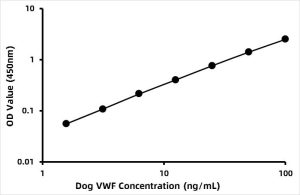 Canine Von Willebrand Factor (VWF) ELISA Kit
