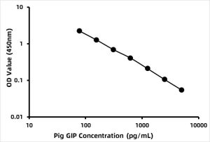 Pig Gastric inhibitory polypeptide (GIP) ELISA Kit