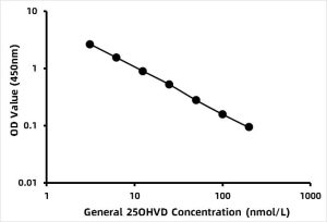 General 25-OH Vitamin D (25OHVD)  ELISA Kit