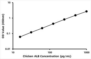 Chicken Serum albumin (ALB) ELISA Kit
