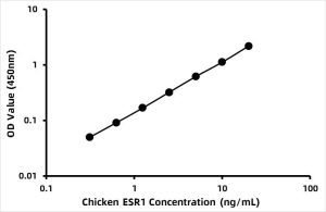 Chicken Estrogen receptor beta (ESR2) ELISA Kit
